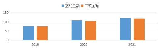 澳门新葡萄新京威尼斯987近三年签约、回款情况.jpg